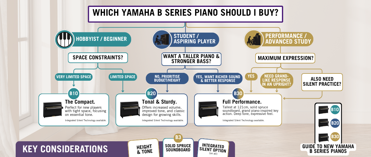 Which B-series piano should I buy